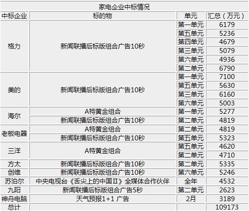 2013電器企業(yè)攜手央視匯總