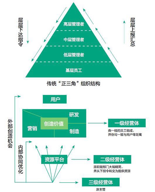 海爾轉(zhuǎn)型揭秘:如何讓利潤(rùn)增速3倍于營(yíng)收