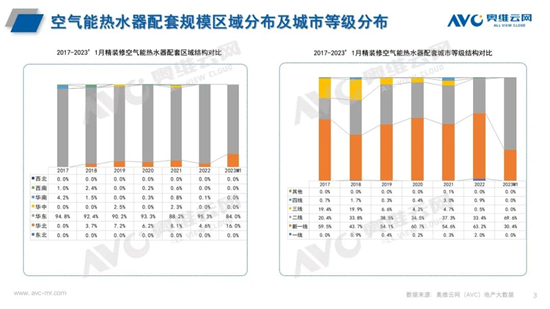 熱水器三大主力配置持續走高,空氣能熱水器未來可期
