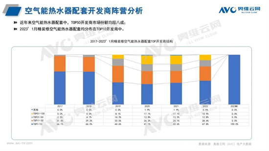 熱水器三大主力配置持續走高,空氣能熱水器未來可期