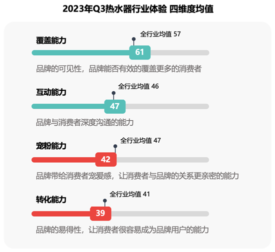 如何利用數(shù)字化體驗(yàn)提升熱水器品牌活躍度